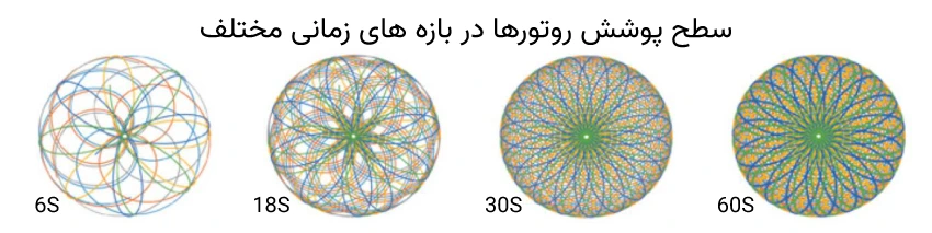 سطح پوشش روتور های پلنتری میکسر در بازه زمانی مختلف