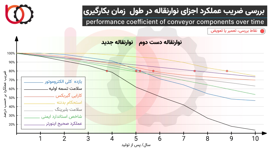 چایگزین مناسب نوار نقاله دست دوم