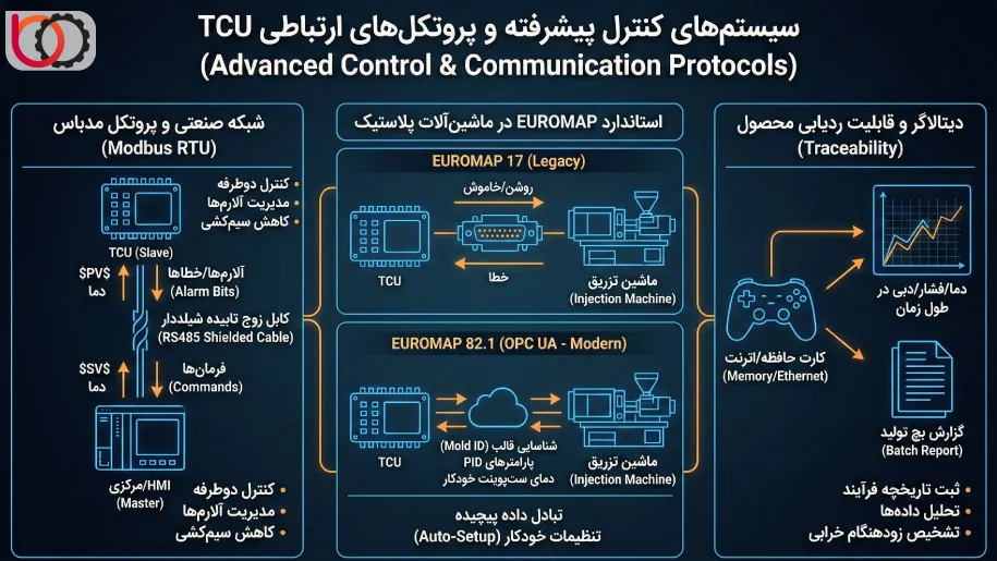 سیستمهای کنترل پیشرفته و پروتکلهای ارتباطی