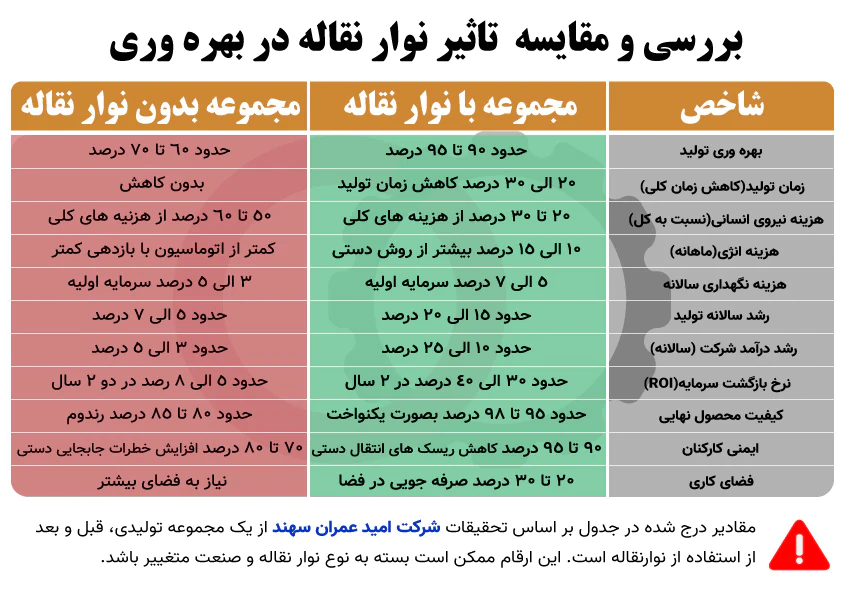 تاثیر بکارگیری کانوایر در صنایع