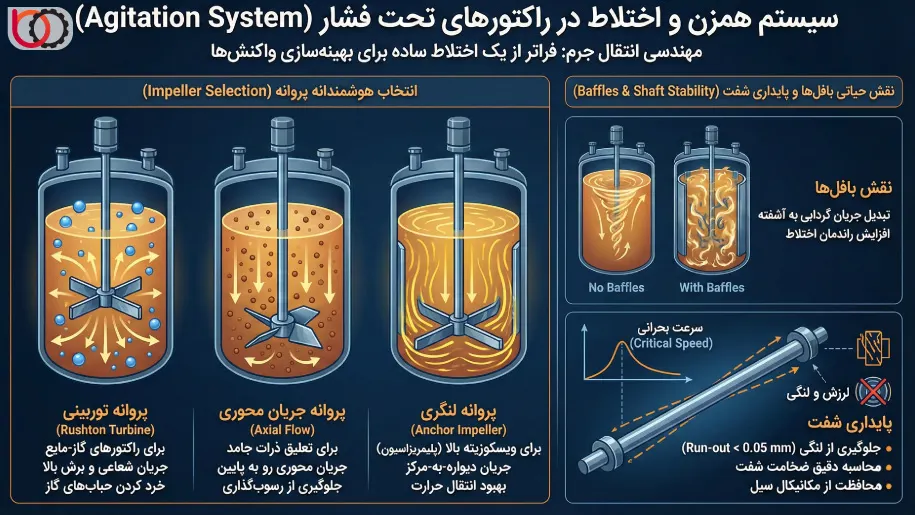 سیستم همزن و اختلاط در راکتورهای تحت فشار (Agitation System)