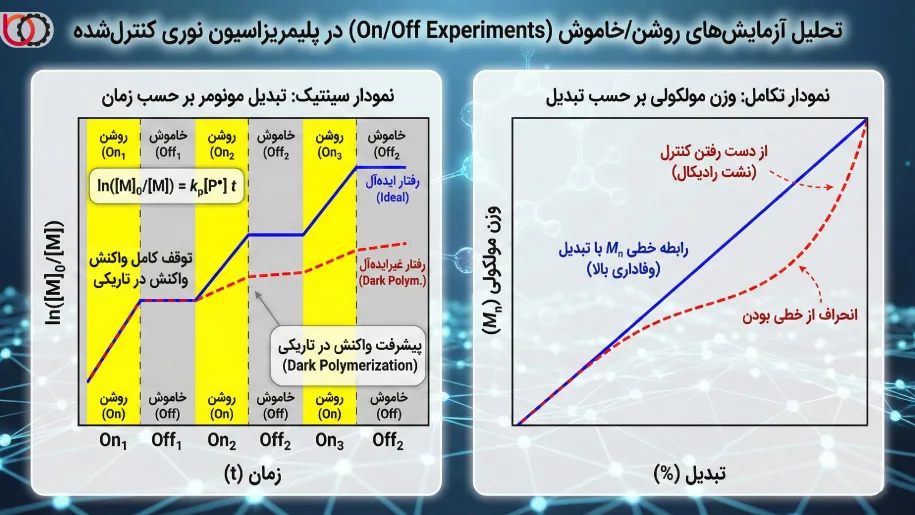 تحلیل آزمایشهای "روشن/خاموش" (On/Off Experiments)