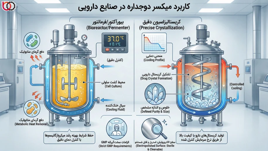 کاربرد میکسر دوجداره در صنایع دارویی