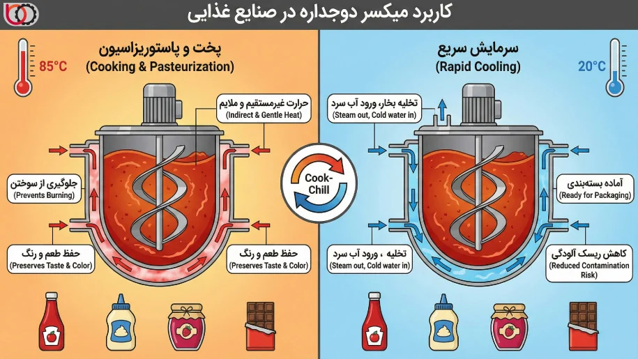 کاربرد میکسر دوجداره در صنایع غذایی