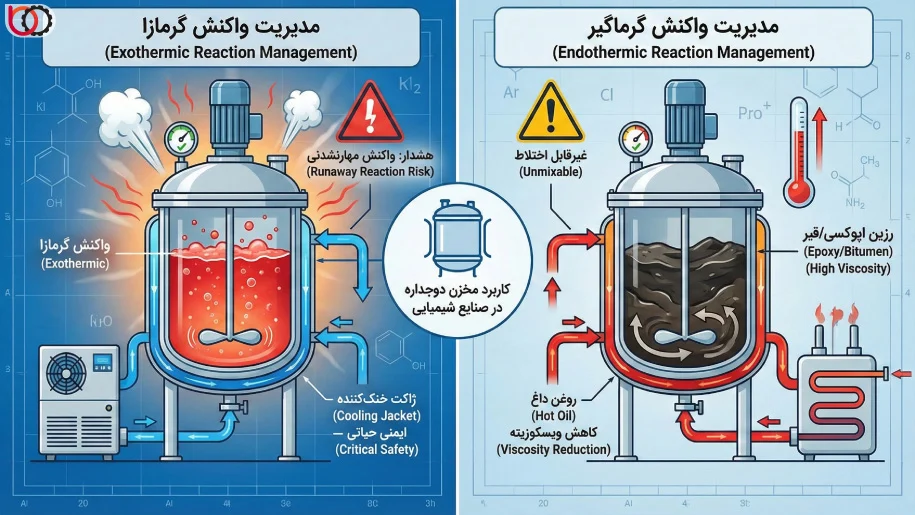 کاربرد مخزن دوجداره در صنایع شیمیایی