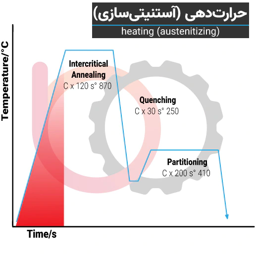 حرارت‌دهی (آستنیتی‌سازی)