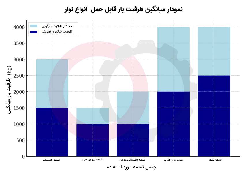 نمودار میانگین ظرفیت بار قابل حمل  انواع نوار