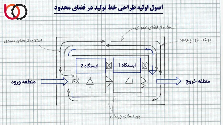 اصول اولیه طراحی خط تولید در فضای محدود
