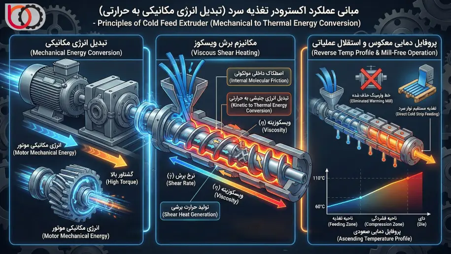 مبانی عملکرد اکسترودر تغذیه سرد (تبدیل انرژی مکانیکی به حرارتی)