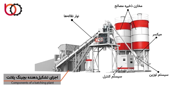 اجزای تشکیل دهنده بچینگ پلانت