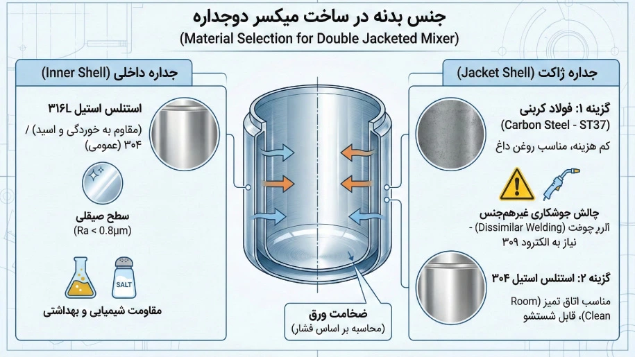 جنس بدنه در ساخت میکسر دوجداره