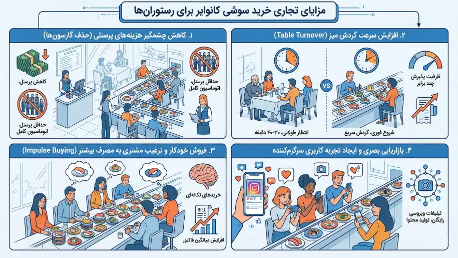 مزایای تجاری خرید سوشی کانوایر برای رستورانها