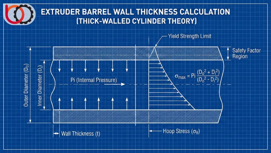 محاسبه ضخامت دیواره سیلندر برای تحمل فشار مذاب