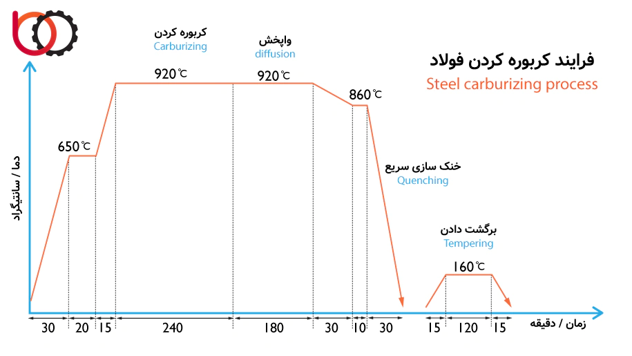 فرایند کربوره کردن فولاد