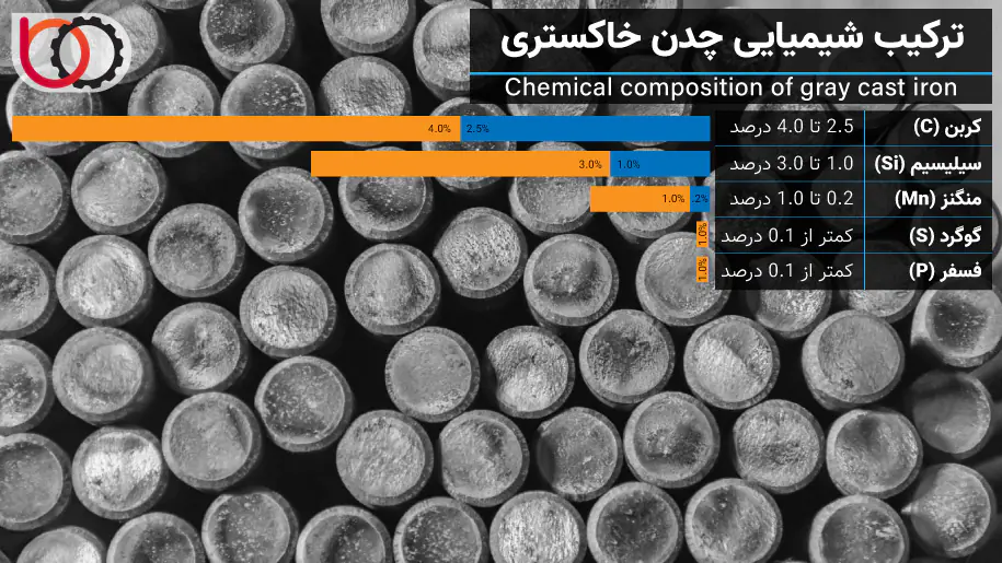 ترکیب شیمیایی چدن خاکستری