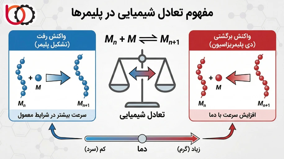 مفهوم تعادل شیمیایی در پلیمرها
