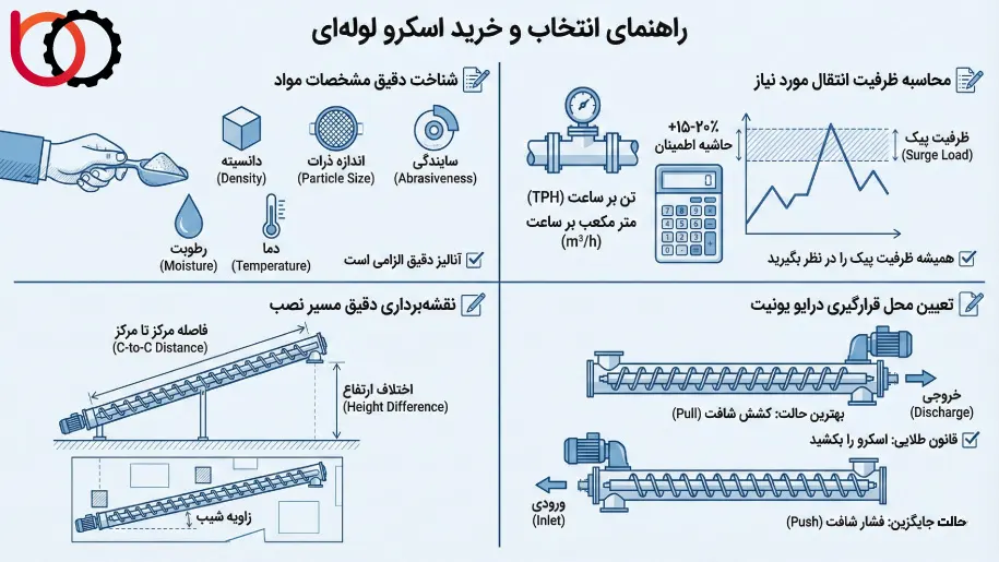 راهنمای انتخاب و خرید اسکرو لولهای