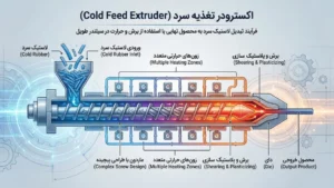 اکسترودر تغذیه سرد (Cold Feed) چیست؟