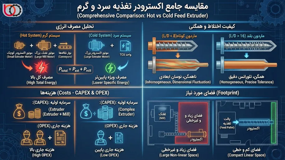 مقایسه جامع اکسترودر تغذیه سرد و گرم (Hot vs Cold)