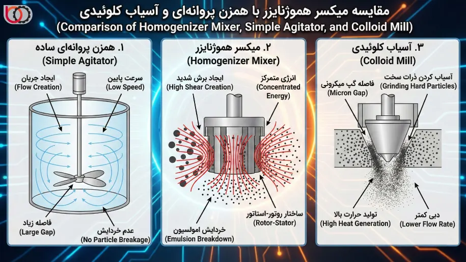مقایسه میکسر هموژنایزر با سایر تجهیزات