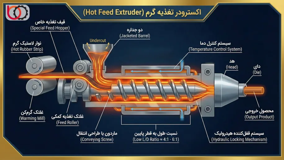 اجزا و ساختار اکسترودر تغذیه گرم