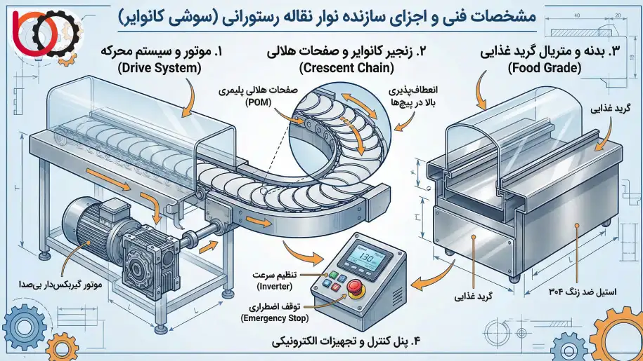 مشخصات فنی و اجزای نوار نقاله رستورانی (سوشی کانوایر)