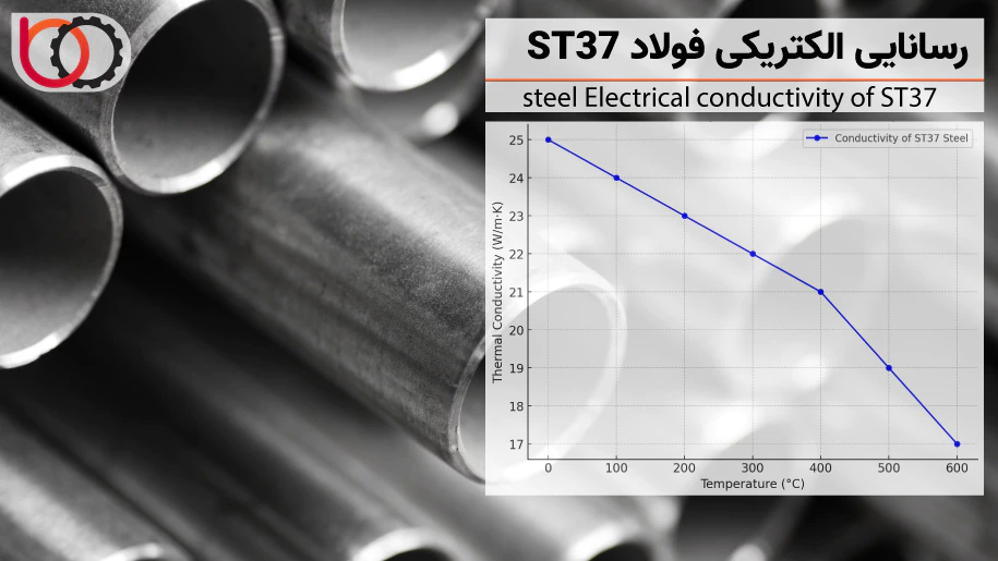 میزان رسانایی فولاد ST37