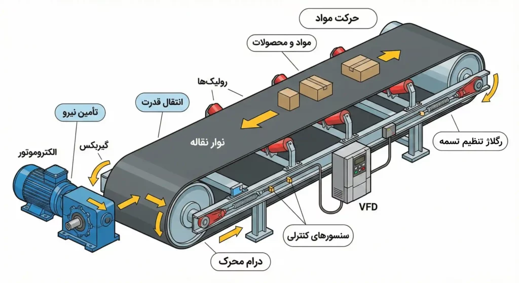 نحوه عملکرد نوار نقاله و مکانیزم حرکت آن