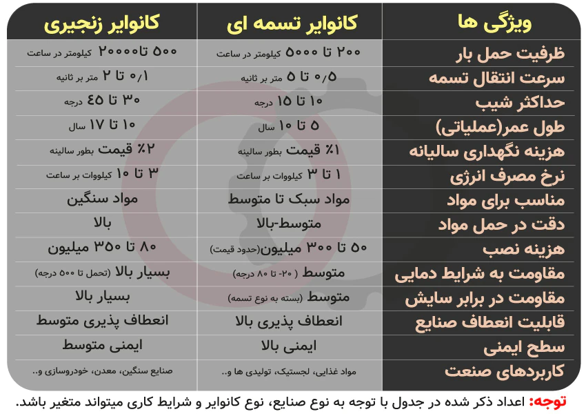 مقایسه نوار نقاله زنجیری و کانوایر تسمه ای