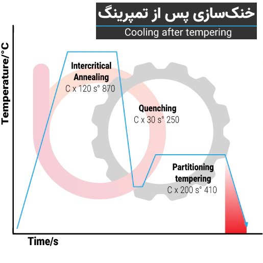 خنک‌سازی پس از تمپرینگ