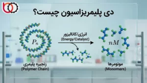 دی پلیمریزاسیون یا برگشت پذیری