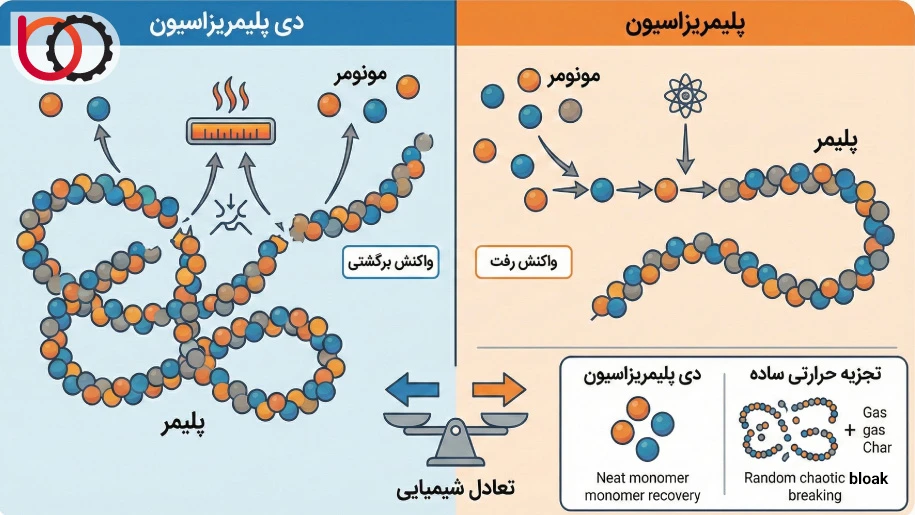 تفاوت دی پلیمریزاسیون با تجزیه حرارتی ساده