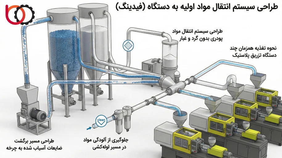 طراحی سیستم انتقال مواد اولیه به دستگاه (فیدینگ)