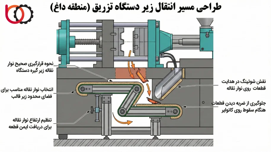 طراحی مسیر انتقال زیر دستگاه تزریق (منطقه داغ)