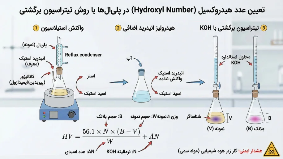تعیین عدد هیدروکسیل