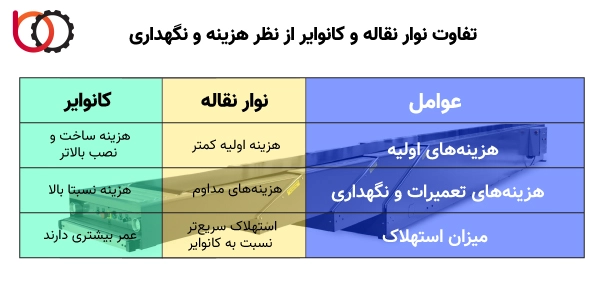 تفاوت نوار نقاله و کانوایر