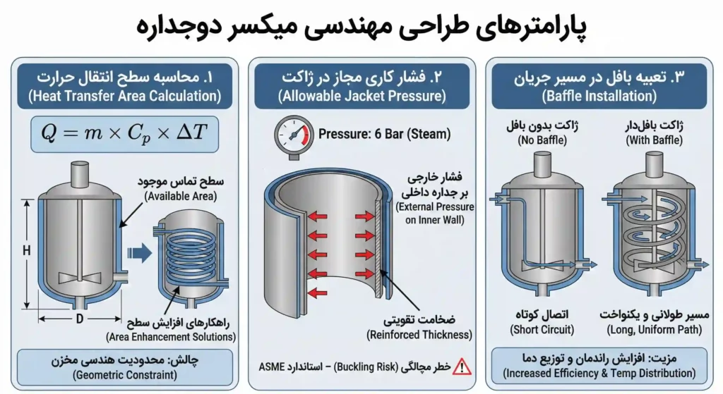 پارامترهای طراحی مهندسی میکسر دوجداره