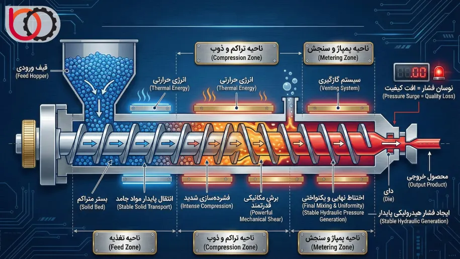 مراحل اکسترود کردن