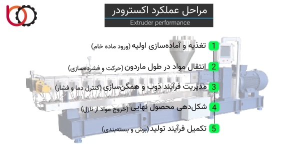 مراحل عملکرد اکسترودر
