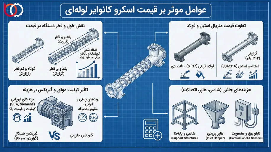 عوامل موثر بر قیمت اسکرو کانوایر لولهای
