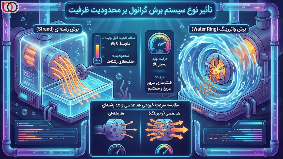 تاثیر نوع سیستم برش گرانول بر محدودیت ظرفیت