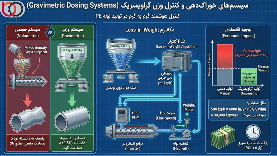 سیستمهای خوراکدهی و کنترل وزن گراویمتریک