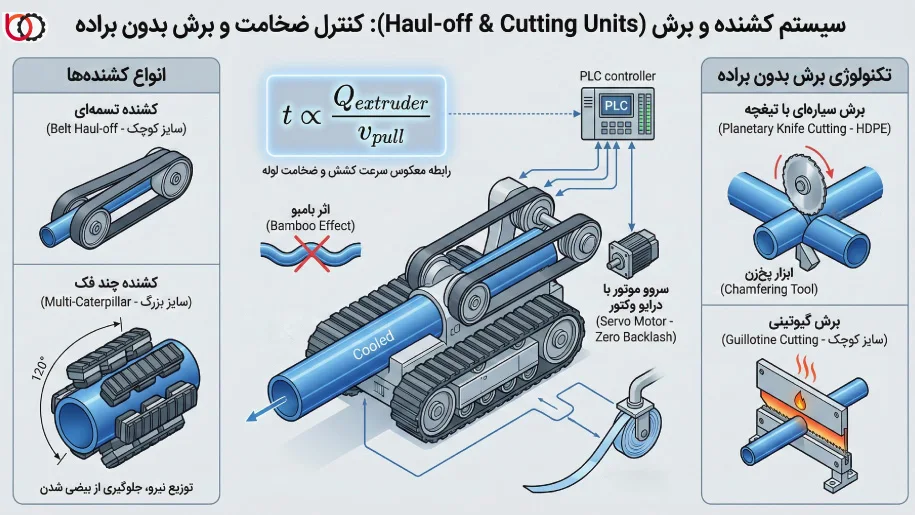 سیستم کشنده و برش