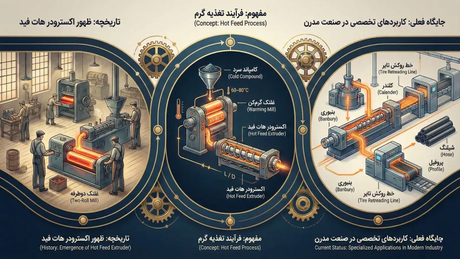 تاریخچه اکسترودرهای هات فید در صنعت لاستیک