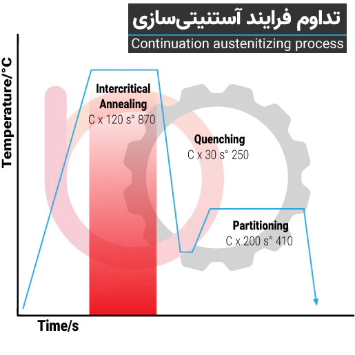 زمان نگهداری در دمای آستنیتی