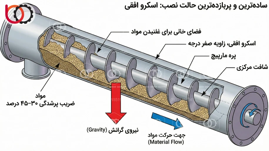 اسکرو کانوایر لولهای افقی