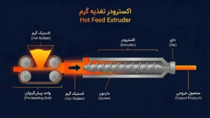 اکسترودر تغذیه گرم (Hot Feed) چیست؟