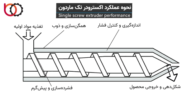 نحوه عملکرد اکسترودر تک ماردون | How a single screw extruder works