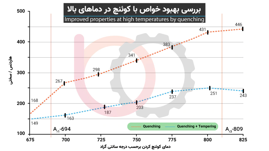 بهبود خواص در دماهای بالا
