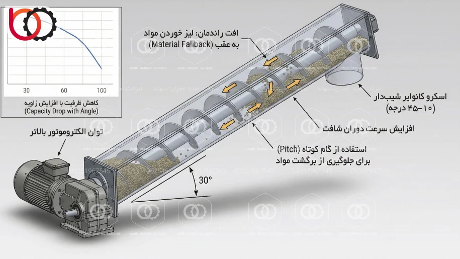 اسکرو کانوایر لولهای شیبدار